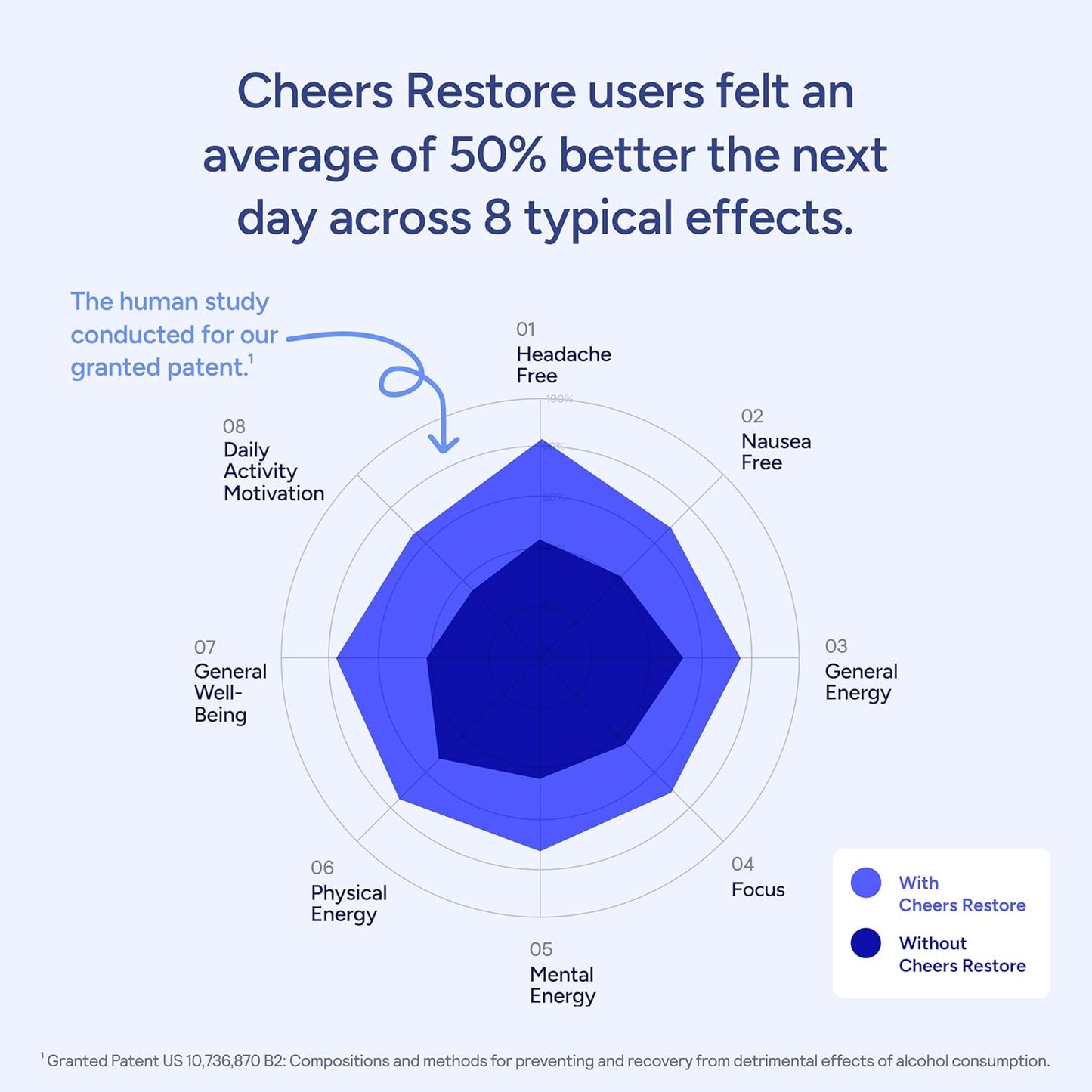 Cheers Restore | Supplement with DHM + L-Cysteine | Feel Better After Drinking & Support Your Liver | 12 Doses | Dihydromyricetin, Cysteine, Milk Thistle, Prickly Pear, B-Vitamins, Ginger
