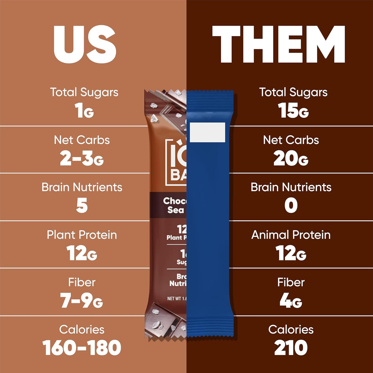 IQBAR Brain and Body Plant Protein Bars - Chocolate Lovers Variety - 12-Count - Keto, Vegan, High Fiber, Gluten Free, Dairy Free, Low Sugar Snack with Nutrients for Focus, Energy, Meal Replacement