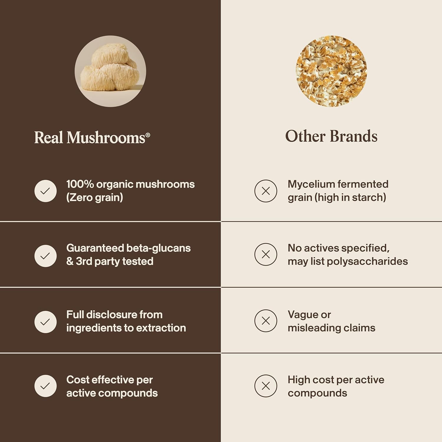 Real Mushrooms Lions Mane Mushroom Cognition (120 Capsules) Lions Mane Mushroom Powder Extract Capsules | Brain Supplement, Brain Vitamins, Focus Supplement